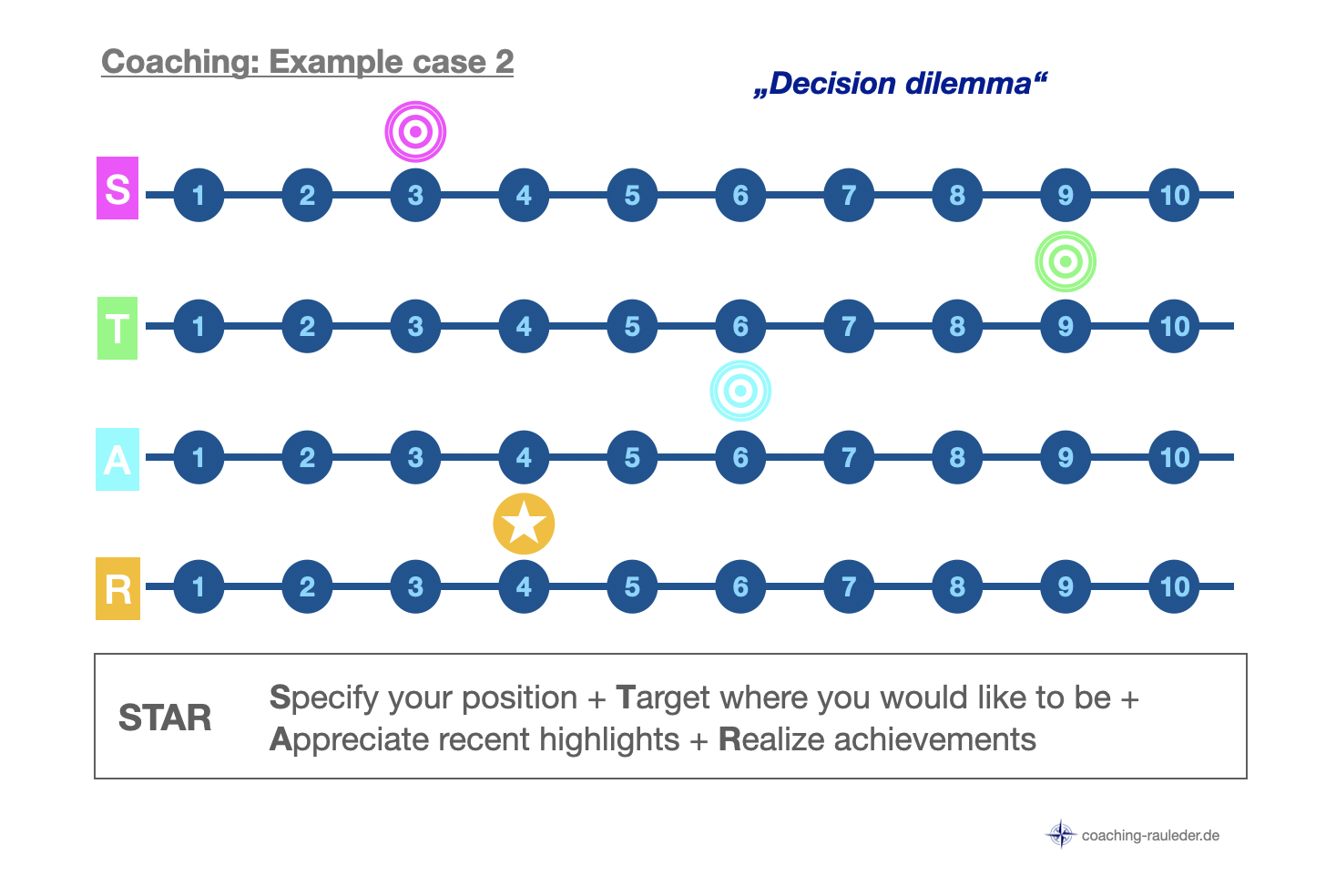 Business coaching: potentials & solution-competencies