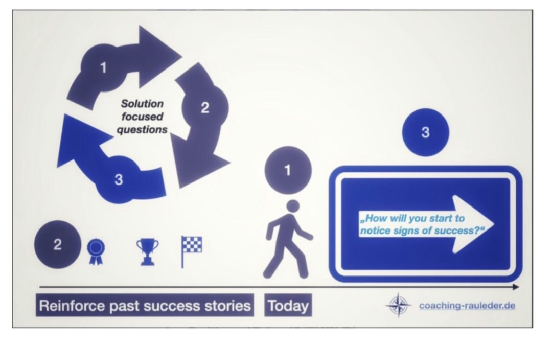 Business Coaching: Potentials & solution competencies