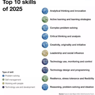 Which top 10 competencies should we wish ourselves for 2025?