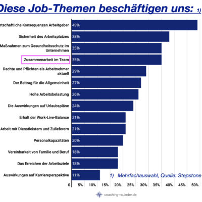 Arbeiten in der Corona-Krise: Was beschäftigt uns am meisten?