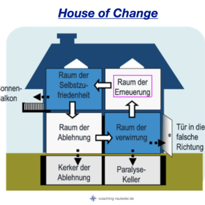 House of Change: In welchem Zimmer sind Sie?