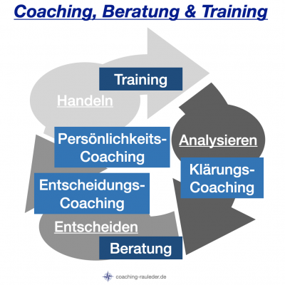 Wäre Coaching, Beratung oder Training für mich sinnvoll?
