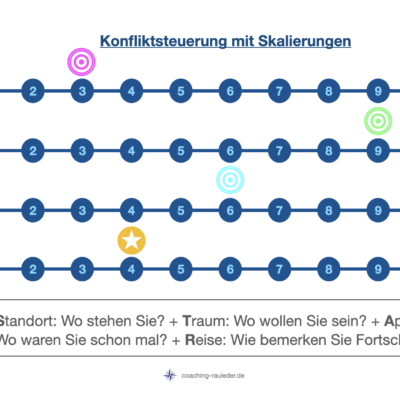 Wie steuern Sie Konflikte mit Skalierungen? 📐