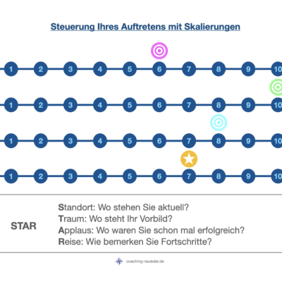 Wie viel Eigenwerbung braucht Ihre Karriere? 📈