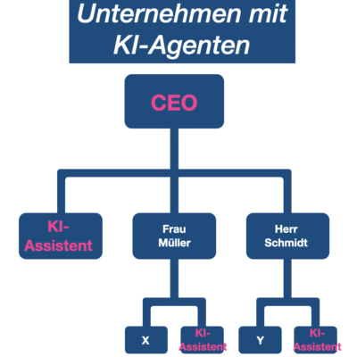 Was tun, wenn Ihr neuer Kollege ein KI Agent ist⁉️